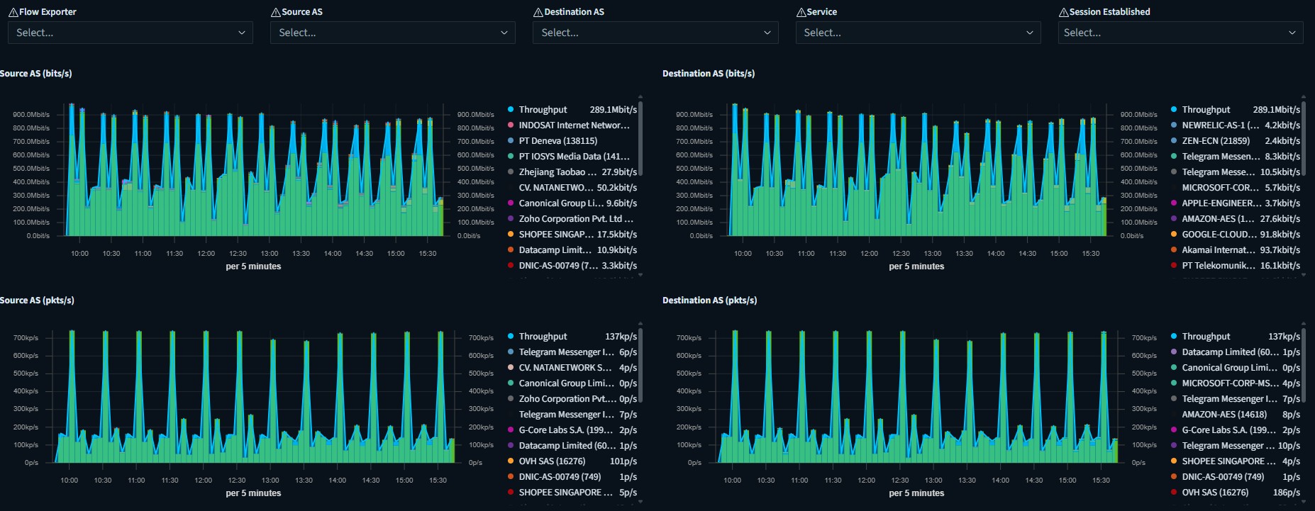 Dashboard Elastiflow